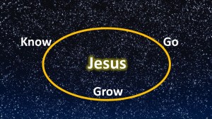 Know Grow Go Circle Jesus